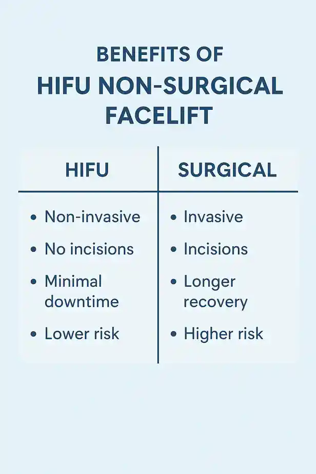 benefits of HIFU Cheshirecompared to surgery.